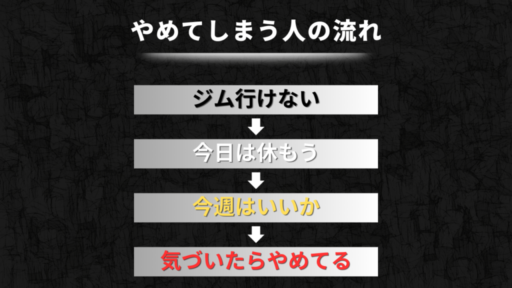 ジムやめる人の流れ