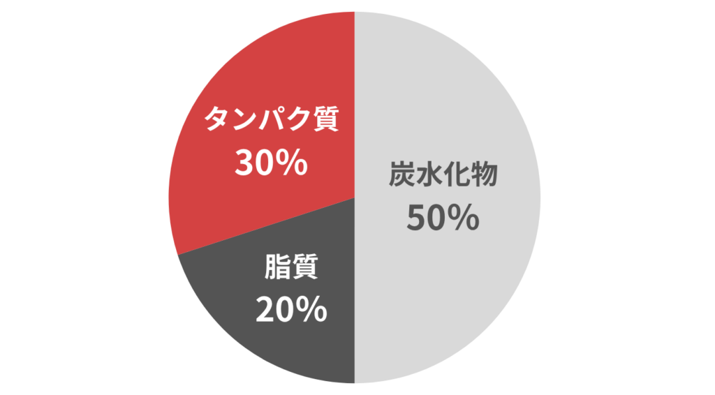 筋トレ 40代のPFCバランス