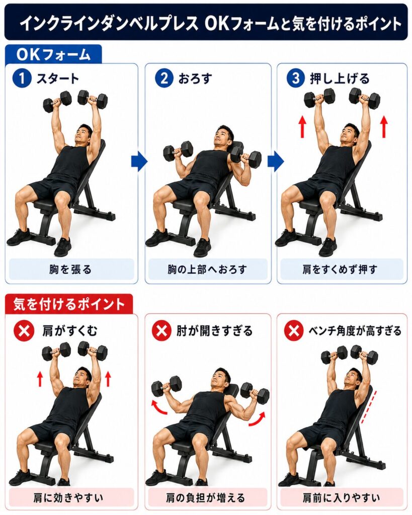 インクラインダンベルプレスのOKフォームとNGフォーム。気を付けるポイントを説明。